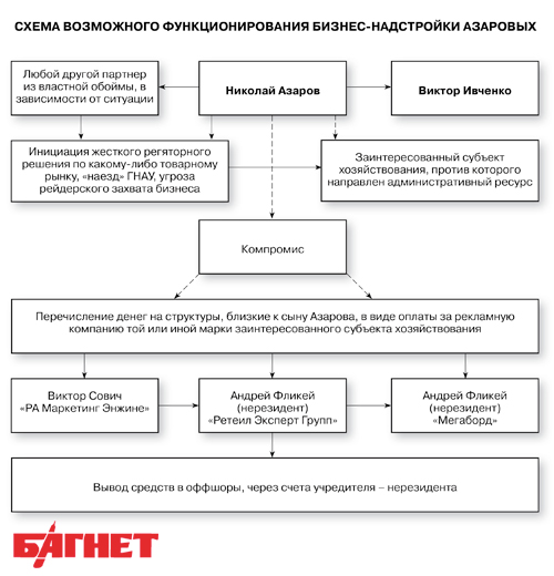 Файл:Схема Азаров-Ивченко.jpg