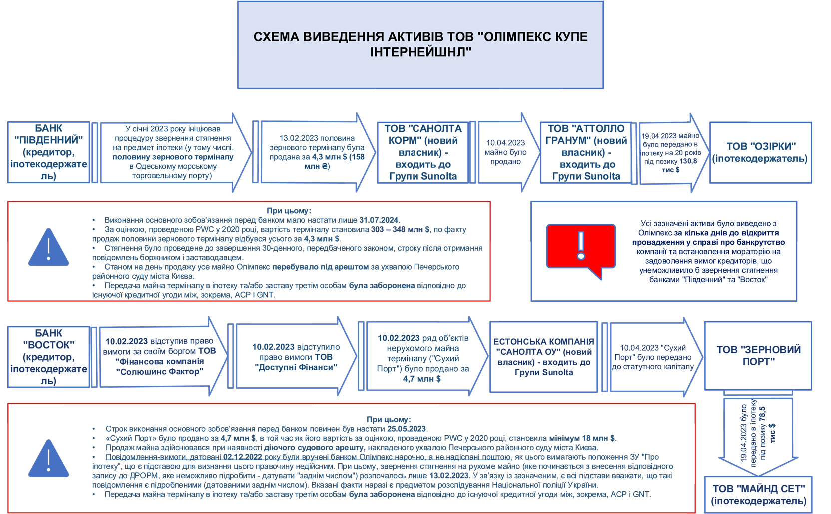 Схема оффшорных компаний со скрытыми долгами